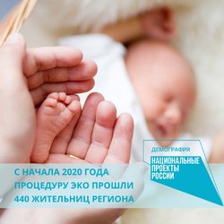 С начала 2020 года процедуру ЭКО прошли 440 жительниц региона